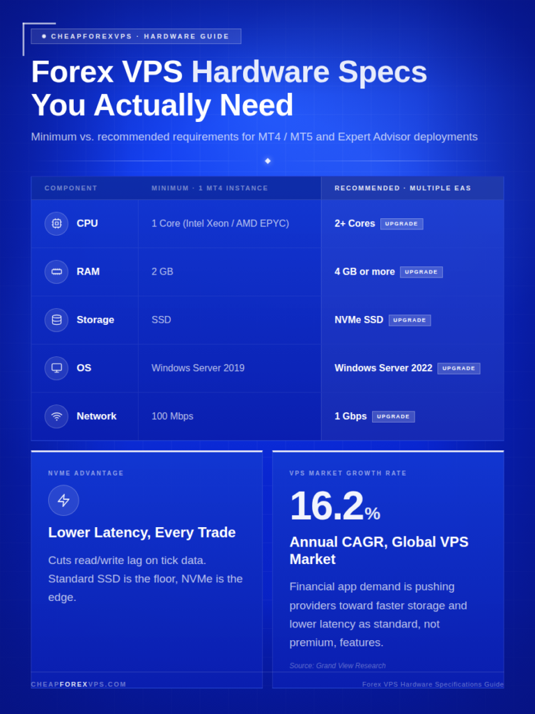 Forex VPS Hardware Specs You Actually Need — minimum vs. recommended requirements for MT4/MT5 and EA deployments: CPU from 1 core up to 2+ cores, RAM from 2GB up to 4GB, storage from SSD up to NVMe SSD, OS from Windows Server 2019 up to 2022, and network from 100Mbps up to 1Gbps. Global VPS market growing at 16.2% annual CAGR driven by financial app demand.