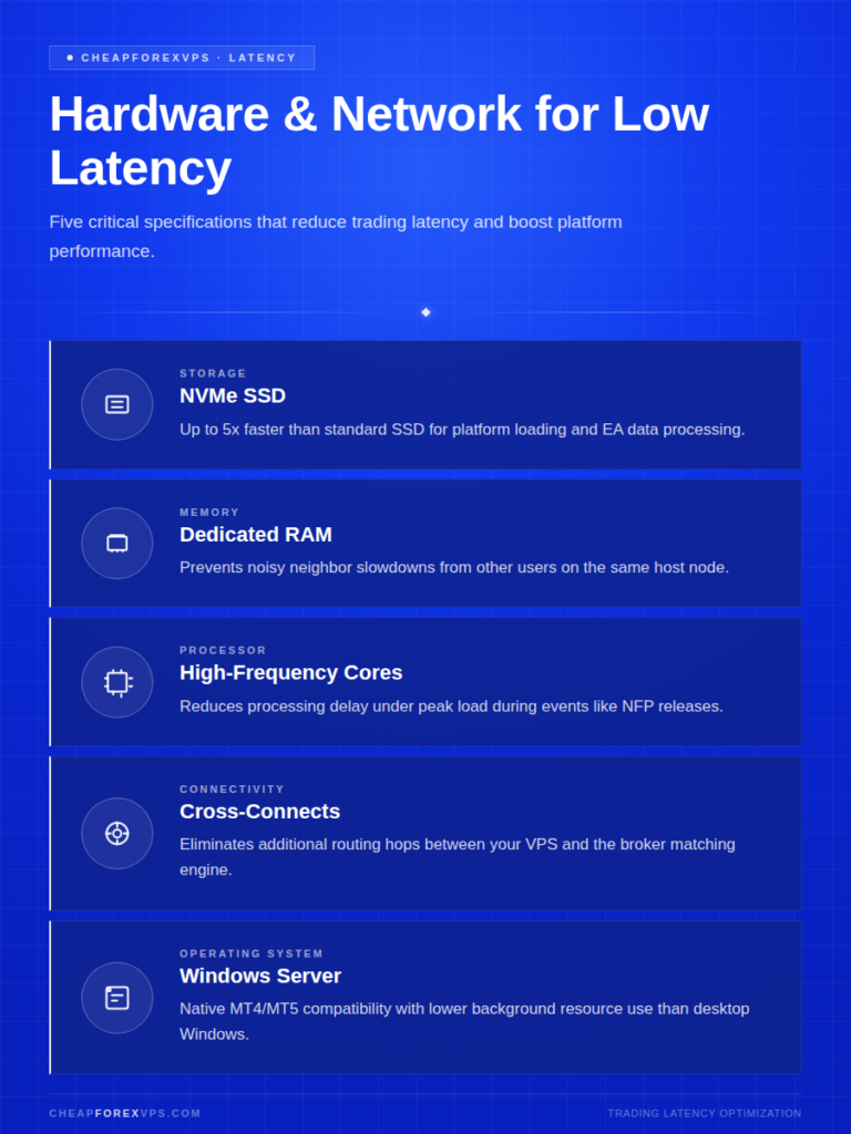 Hardware and Network for Low Latency — five specifications that reduce trading latency: NVMe SSD storage up to 5x faster than standard SSD, dedicated RAM to prevent noisy neighbor slowdowns, high-frequency cores to reduce processing delay during peak load, cross-connects to eliminate routing hops between VPS and broker, and Windows Server for native MT4/MT5 compatibility.