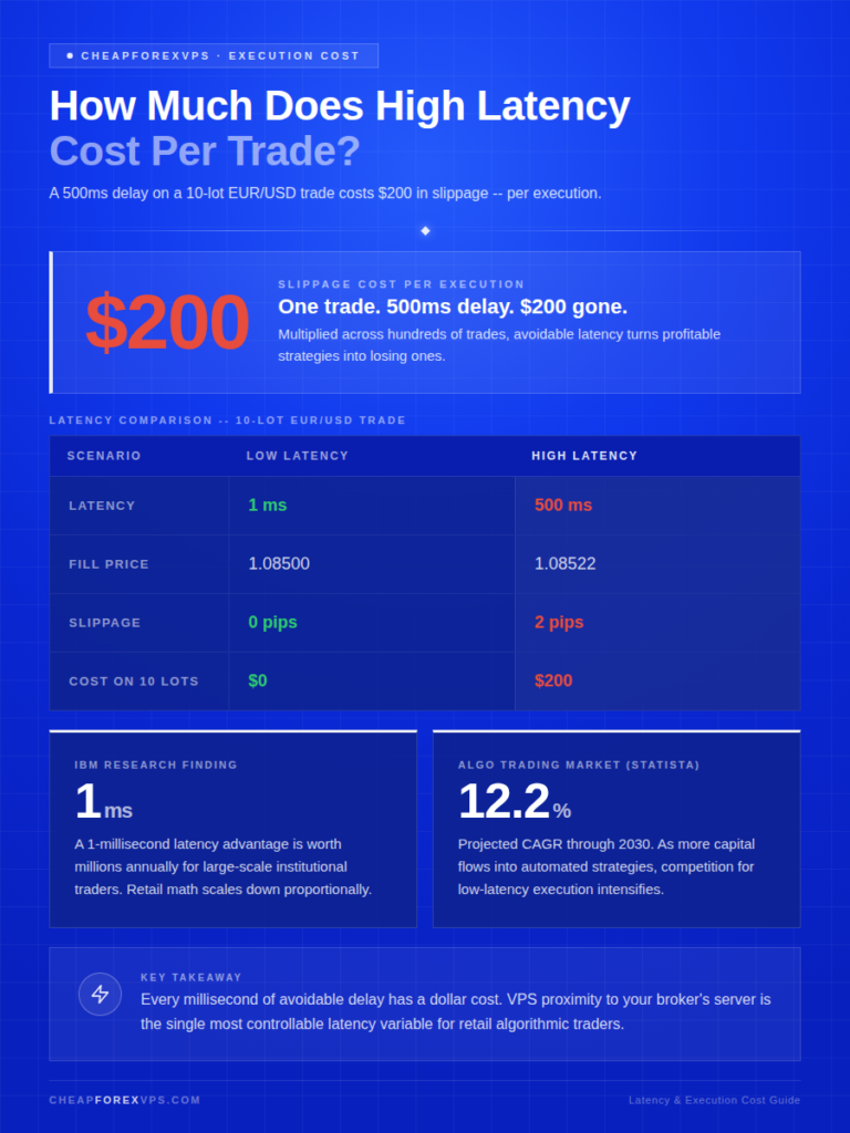 How Much Does High Latency Cost Per Trade — comparison table showing a 10-lot EUR/USD trade at 1ms latency results in zero slippage and $0 cost, while 500ms latency causes 2 pips of slippage and $200 lost per execution. Key stats: a 1ms latency advantage is worth millions annually for institutional traders, and the algo trading market is projected to grow at 12.2% CAGR through 2030.