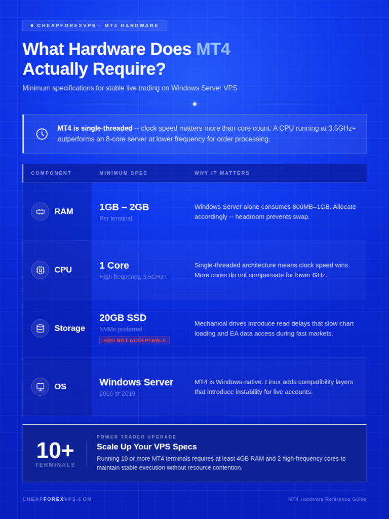 What Hardware Does MT4 Actually Require — minimum specs for stable live trading on Windows Server VPS: 1–2GB RAM per terminal, 1 high-frequency core at 3.5GHz+, 20GB NVMe SSD (HDD not acceptable), and Windows Server 2016 or 2019. Power traders running 10 or more terminals need at least 4GB RAM and 2 high-frequency cores.