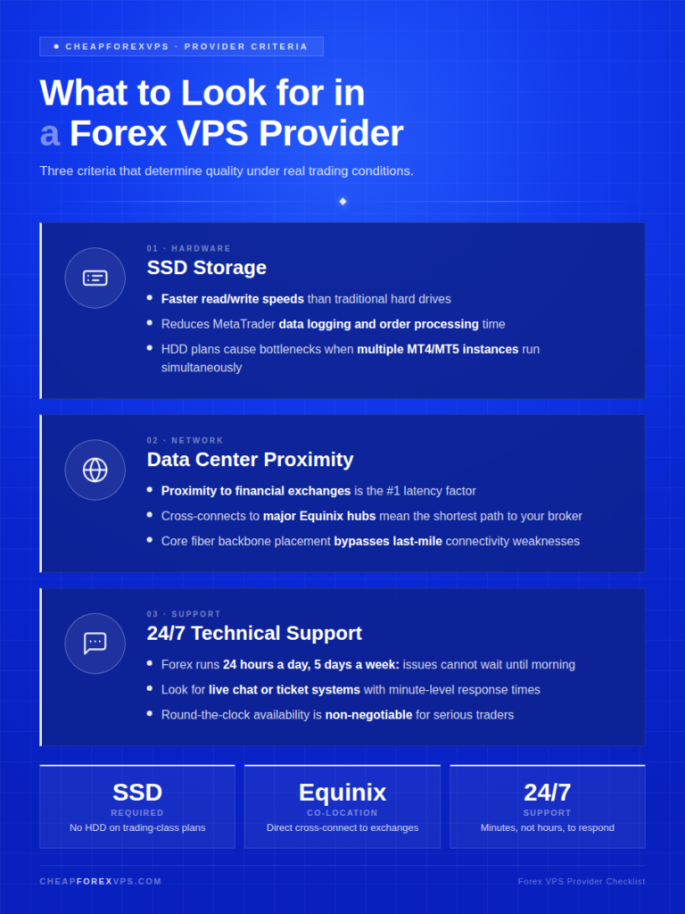 What to Look for in a Forex VPS Provider — three quality criteria: SSD storage for faster read/write speeds and quicker MetaTrader order processing; data center proximity with cross-connects to major Equinix hubs for the shortest path to your broker; and 24/7 technical support with live chat or ticket systems for round-the-clock response.
