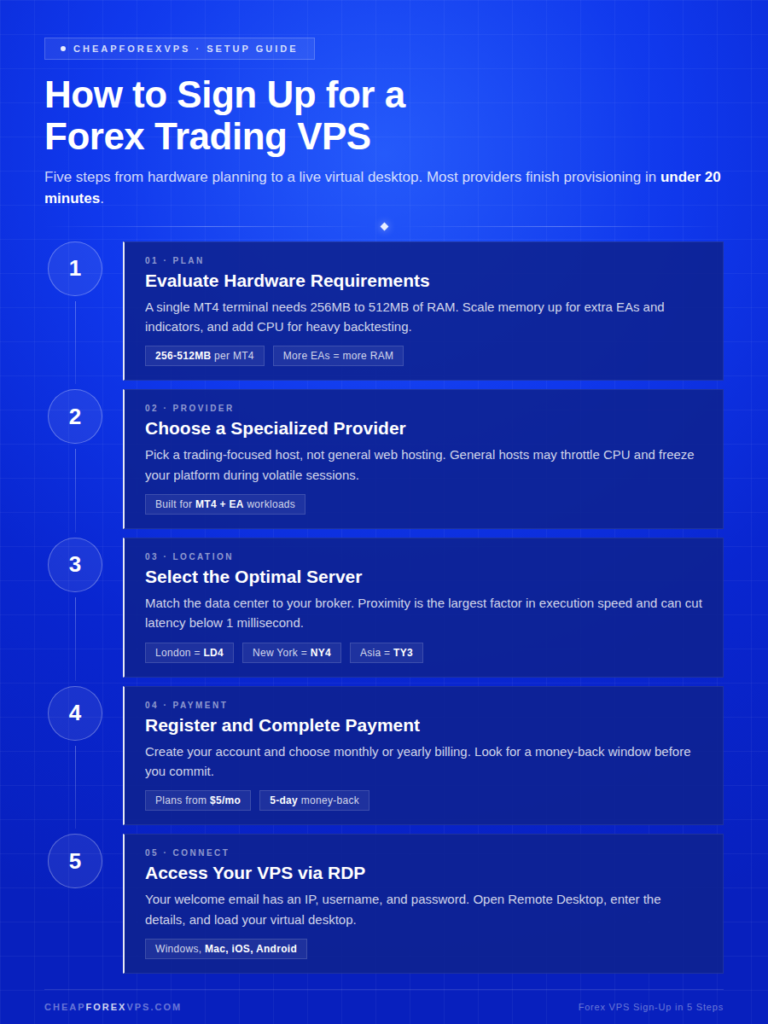 How to Sign Up for a Forex Trading VPS in five steps: evaluate hardware requirements (256–512MB RAM per MT4 terminal), choose a specialized trading-focused provider, select the optimal server location matching your broker (LD4, NY4, or TY3), register and complete payment from $5/month with a 5-day money-back window, then access your VPS via Remote Desktop on Windows, Mac, iOS, or Android.