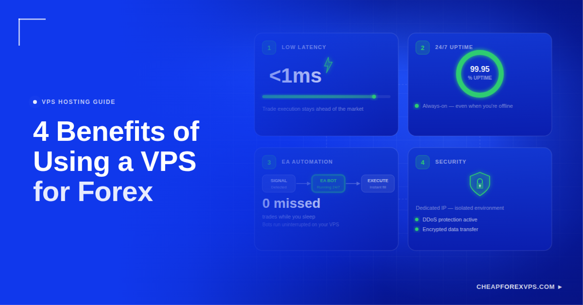 Four forex VPS benefits: under 1ms latency, 99.95% uptime, 24/7 EA automation, and security with a dedicated IP.