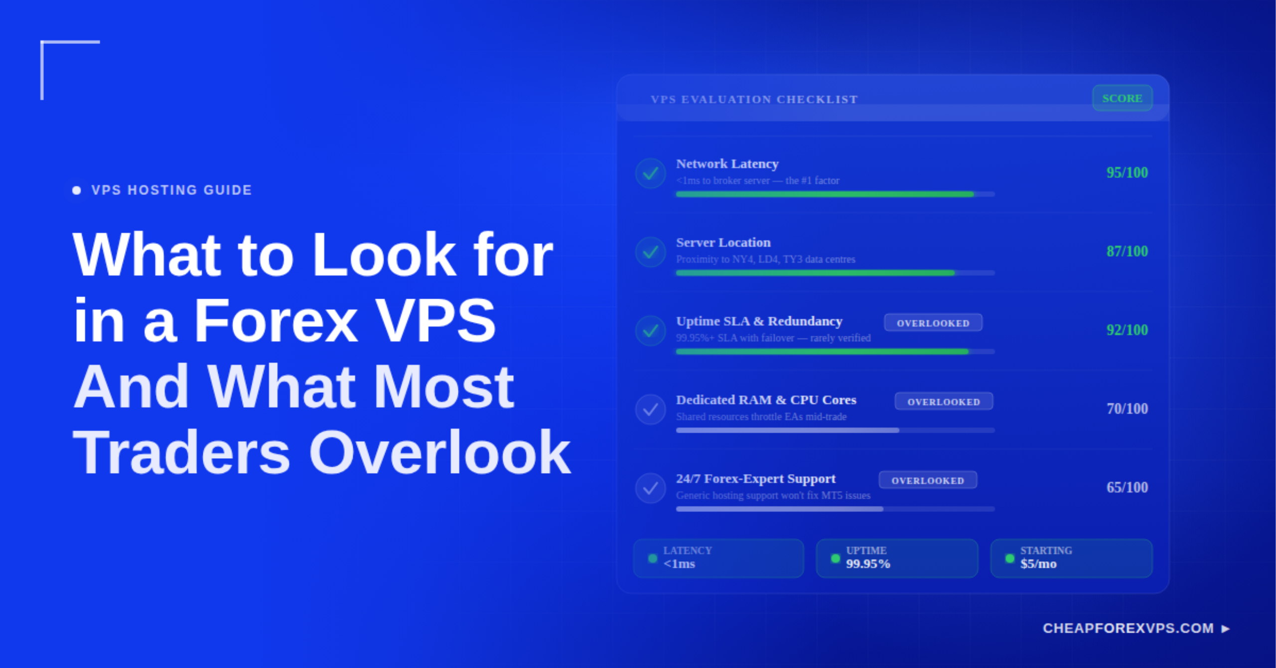 What to Look for in a Forex VPS and What Most Traders Overlook — a scored VPS evaluation checklist rating five criteria: network latency 95/100, server location 87/100, uptime SLA and redundancy 92/100 (overlooked), dedicated RAM and CPU cores 70/100 (overlooked), and 24/7 forex-expert support 65/100 (overlooked), with CheapForexVPS offering under 1ms latency, 99.95% uptime, from $5/month.