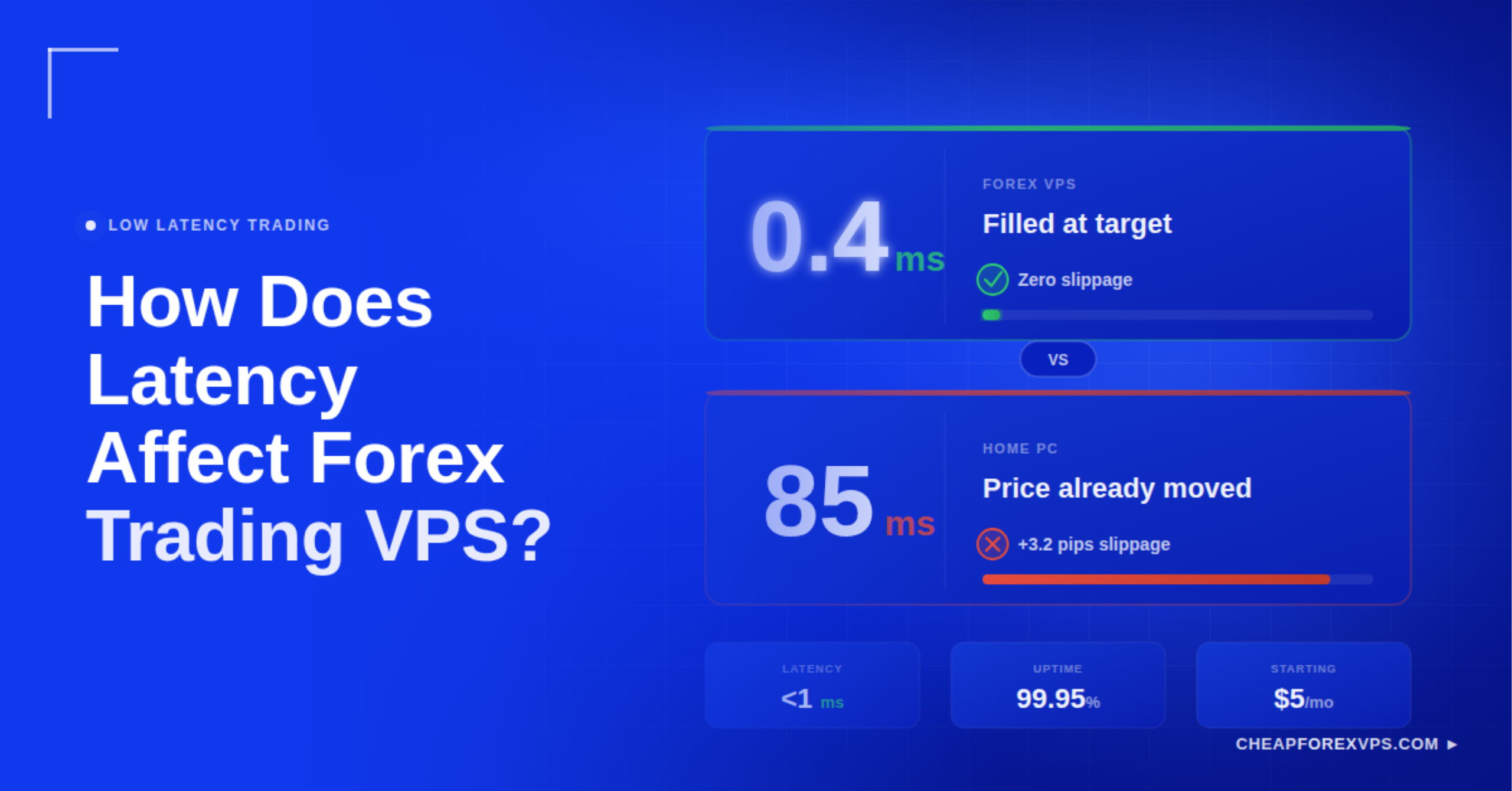 How Does Latency Affect Forex Trading VPS — side-by-side comparison showing a forex VPS executing at 0.4ms with zero slippage and filled at target price, versus a home PC at 85ms where price has already moved and slippage reaches 3.2 pips. CheapForexVPS offers under 1ms latency, 99.95% uptime, from $5/month.