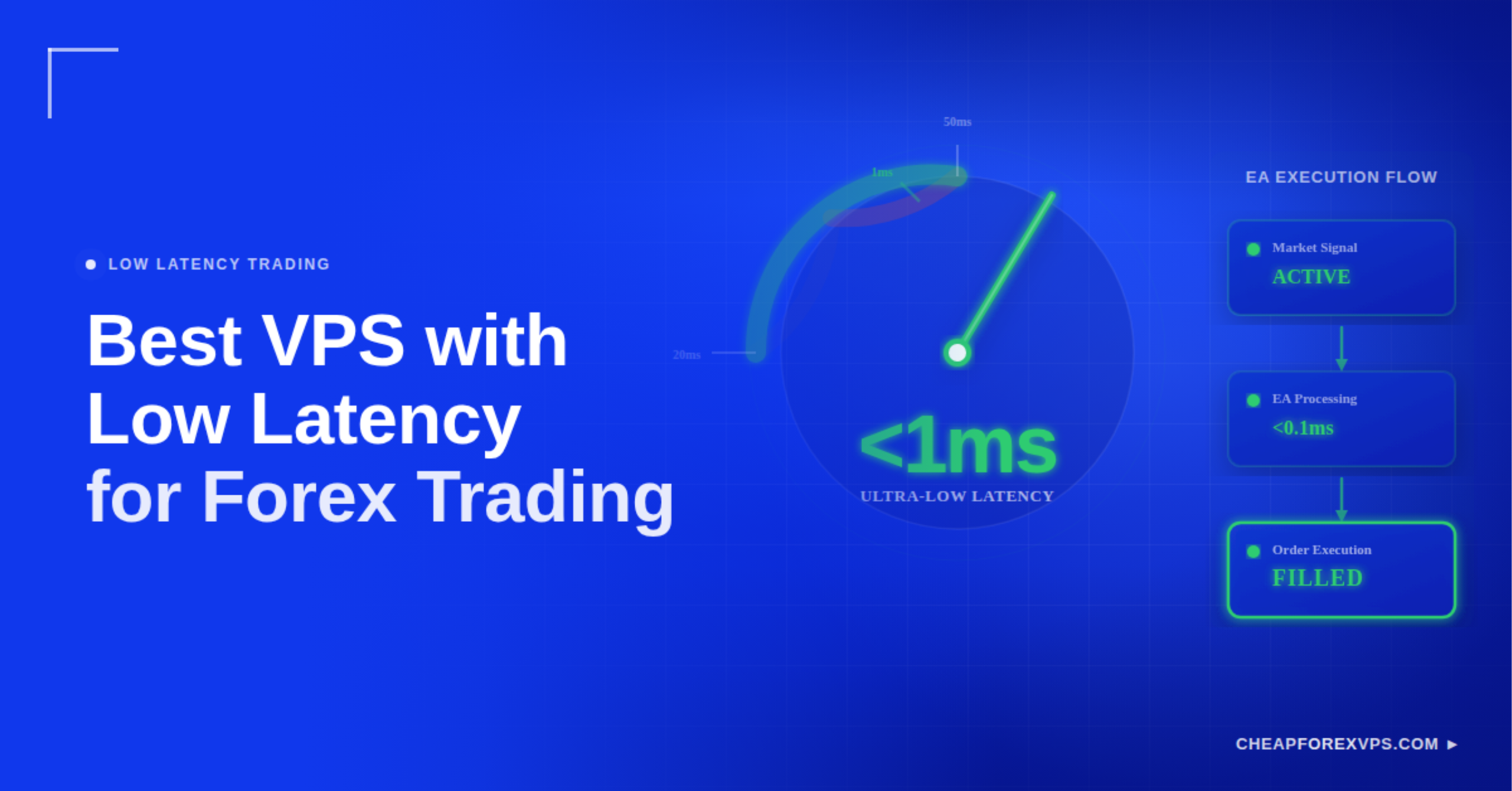 Best VPS with Low Latency for Forex Trading — a speedometer showing under 1ms ultra-low latency alongside an EA execution flow diagram: market signal active, EA processing at under 0.1ms, and order execution filled.