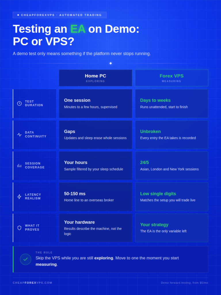 Infographic titled "Testing an EA on Demo: PC or VPS?" comparing a home PC against a forex VPS across five factors: test duration (one supervised session versus days to weeks unattended), data continuity (gaps from updates and sleep versus unbroken recording), session coverage (your waking hours versus 24/5 across Asian, London, and New York sessions), latency realism (50-150 ms versus low single digits), and what it proves (your hardware versus your strategy). The closing rule says to skip the VPS while exploring and move to one once you start measuring.