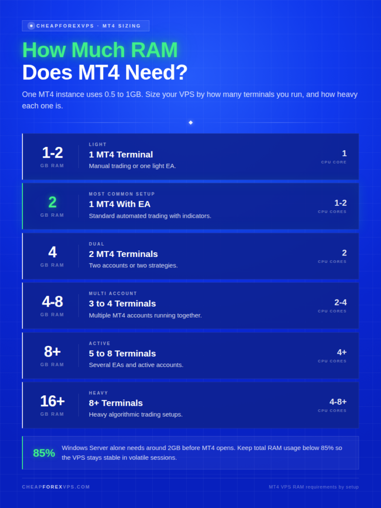 Infographic titled "How Much RAM Does MT4 Need?" noting one MT4 instance uses 0.5 to 1GB, with RAM and CPU recommendations by setup: 1-2GB and 1 core for a single light terminal, 2GB and 1-2 cores for one MT4 with an EA, 4GB and 2 cores for two terminals, 4-8GB and 2-4 cores for three to four terminals, 8GB+ and 4+ cores for five to eight terminals, and 16GB+ with 4-8+ cores for 8 or more terminals. A closing note says Windows Server alone needs about 2GB and total RAM usage should stay below 85%.