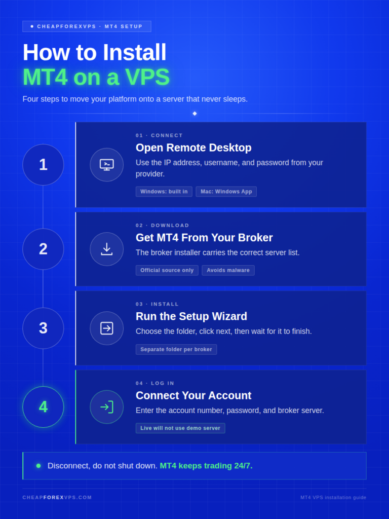 Infographic titled "How to Install MT4 on a VPS," showing four numbered steps: open Remote Desktop using the IP, username, and password from your provider; download MT4 from your broker's official installer; run the setup wizard and choose a separate folder per broker; and log in with your account number, password, and broker server. A closing note says to disconnect rather than shut down so MT4 keeps trading 24/7.