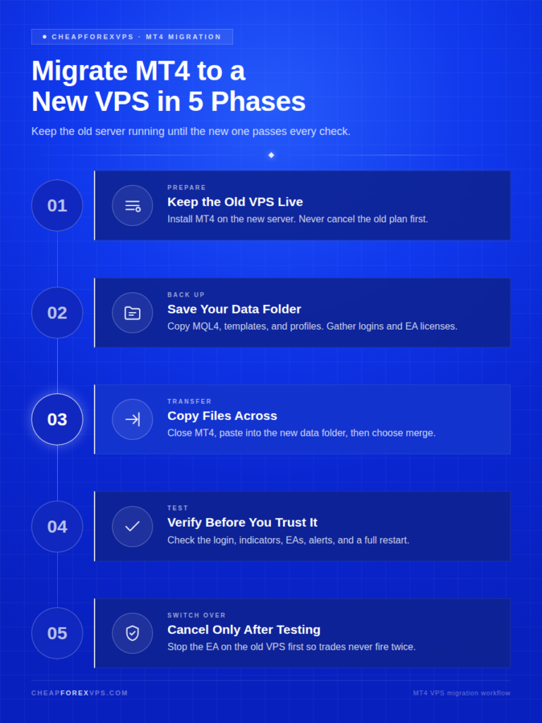 Infographic titled "Migrate MT4 to a New VPS in 5 Phases," covering: keep the old VPS live while installing MT4 on the new server, back up the MQL4 data folder along with logins and EA licenses, copy files across and merge into the new data folder, verify the login, indicators, EAs, and alerts before trusting it, and cancel the old plan only after testing, stopping the old EA first so trades never fire twice.