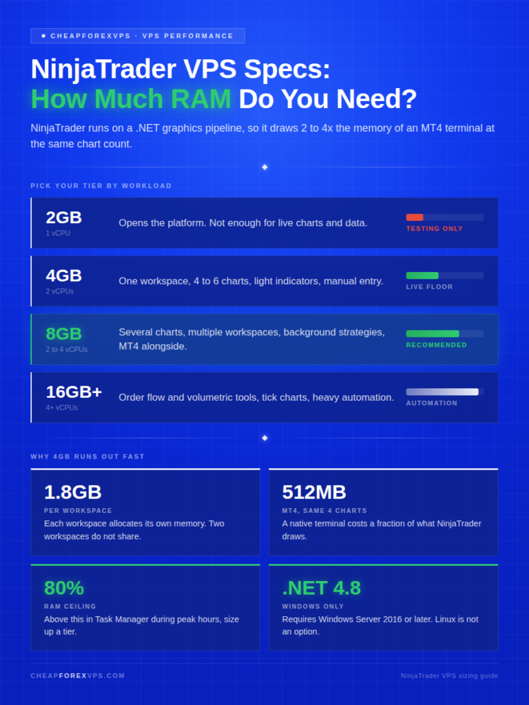 Infographic titled "NinjaTrader VPS Specs: How Much RAM Do You Need?" explaining that NinjaTrader's .NET graphics pipeline uses 2 to 4 times the memory of MT4 at the same chart count. Tiers by workload: 2GB with 1 vCPU for testing only, 4GB with 2 vCPUs as a live floor for one workspace and 4-6 charts, 8GB with 2-4 vCPUs recommended for multiple workspaces and background strategies, and 16GB+ with 4+ vCPUs for order flow tools and heavy automation. Supporting stats note 1.8GB per workspace, 512MB for MT4 at the same 4 charts, an 80% RAM ceiling, and a .NET 4.8 requirement for Windows Server 2016 or later.
