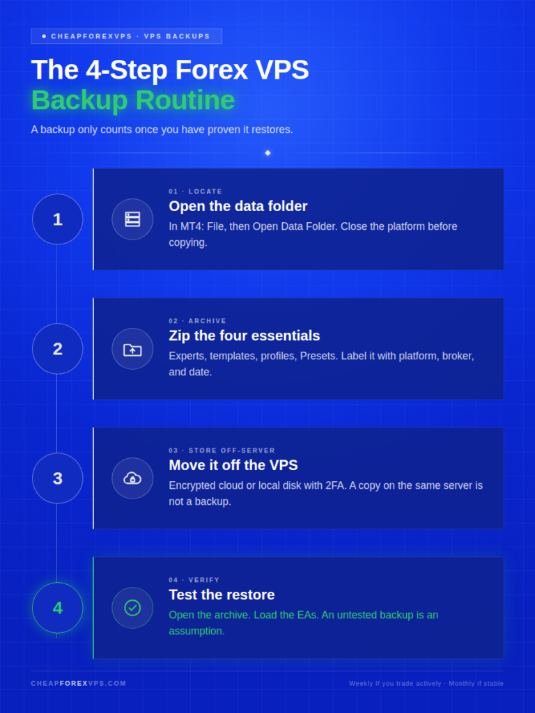 Infographic titled "The 4-Step Forex VPS Backup Routine": open the MT4 data folder with the platform closed, zip the four essentials (Experts, templates, profiles, Presets) labeled with platform, broker, and date, move the archive off the VPS to encrypted cloud or local storage with 2FA, and test the restore by opening the archive and loading the EAs. A footer notes weekly backups if trading actively, monthly if stable.