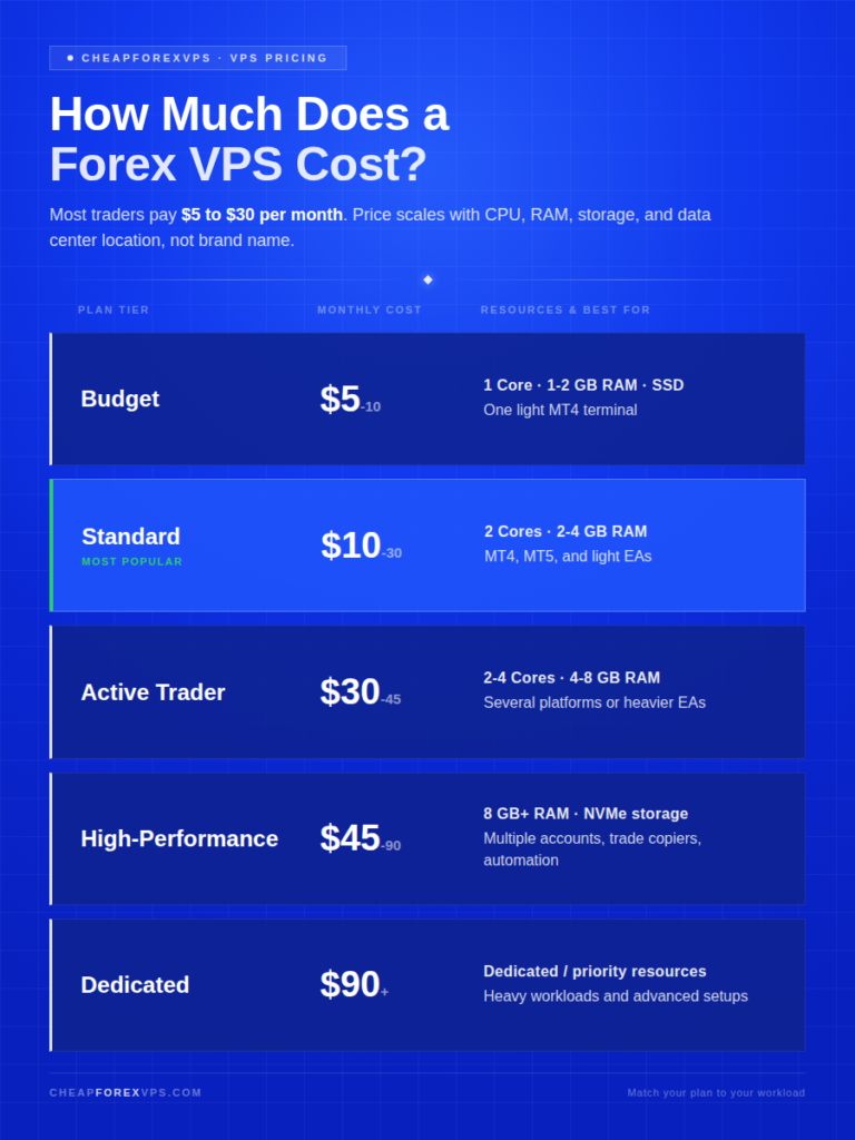 Infographic titled "How Much Does a Forex VPS Cost?" showing five CheapForexVPS plan tiers: Budget $5-10/mo (1 core, 1-2 GB RAM, one light MT4 terminal), Standard $10-30/mo (2 cores, 2-4 GB RAM, MT4, MT5, and light EAs, marked most popular), Active Trader $30-45/mo (2-4 cores, 4-8 GB RAM, several platforms or heavier EAs), High-Performance $45-90/mo (8 GB+ RAM, NVMe storage, multiple accounts and trade copiers), and Dedicated $90+/mo (dedicated resources for heavy workloads).
