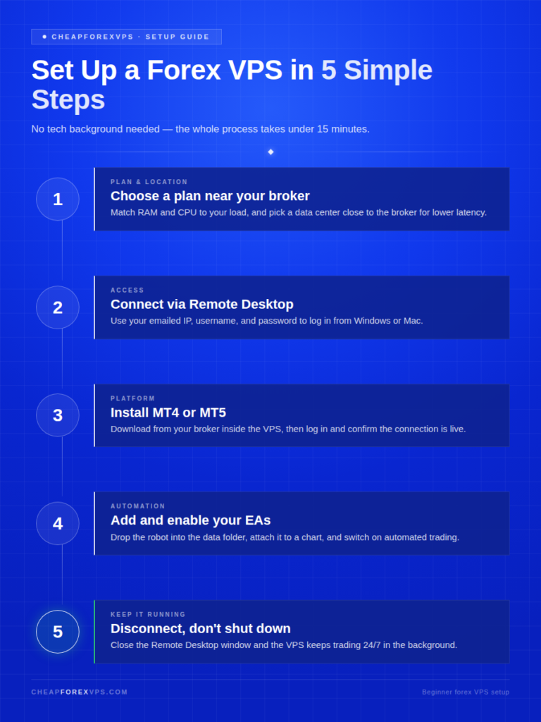 Infographic titled "Set Up a Forex VPS in 5 Simple Steps," showing a numbered process: choose a plan near your broker, connect via Remote Desktop, install MT4 or MT5, add and enable your EAs, and disconnect without shutting down so the VPS keeps trading 24/7.
