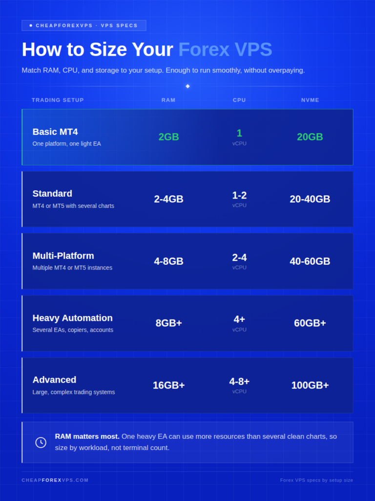 Infographic titled "How to Size Your Forex VPS" comparing RAM, CPU, and NVMe storage across five trading setups: Basic MT4 (2GB, 1 vCPU, 20GB), Standard (2-4GB, 1-2 vCPU, 20-40GB), Multi-Platform (4-8GB, 2-4 vCPU, 40-60GB), Heavy Automation (8GB+, 4+ vCPU, 60GB+), and Advanced (16GB+, 4-8+ vCPU, 100GB+), with a note that RAM matters most and specs should be sized by workload rather than terminal count.