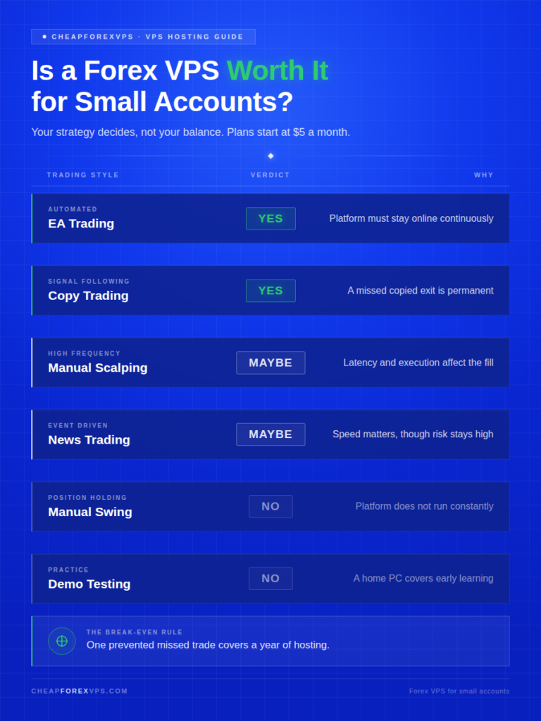 Infographic titled "Is a Forex VPS Worth It for Small Accounts?" noting strategy decides rather than balance, with plans from $5 a month. Verdicts by trading style: yes for EA trading and copy trading, maybe for manual scalping and news trading, and no for manual swing trading and demo testing. A closing break-even rule says one prevented missed trade covers a year of hosting.