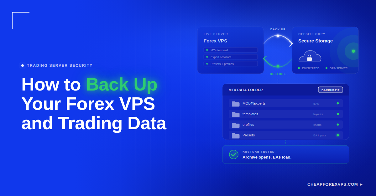 Blue CheapForexVPS blog header reading "How to Back Up Your Forex VPS and Trading Data," showing a backup and restore cycle between a live forex VPS and encrypted off-server storage, an MT4 data folder listing MQL4\Experts, templates, profiles, and Presets, and a restore-tested confirmation.