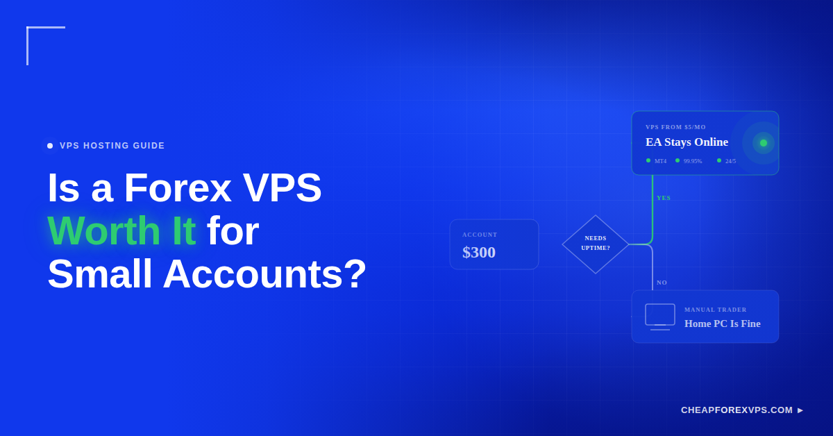 Blue CheapForexVPS blog header reading "Is a Forex VPS Worth It for Small Accounts?" with a flowchart branching from a $300 account through a "needs uptime?" decision to either a VPS from $5/mo keeping an EA online at 99.95% uptime, or a home PC for manual traders.