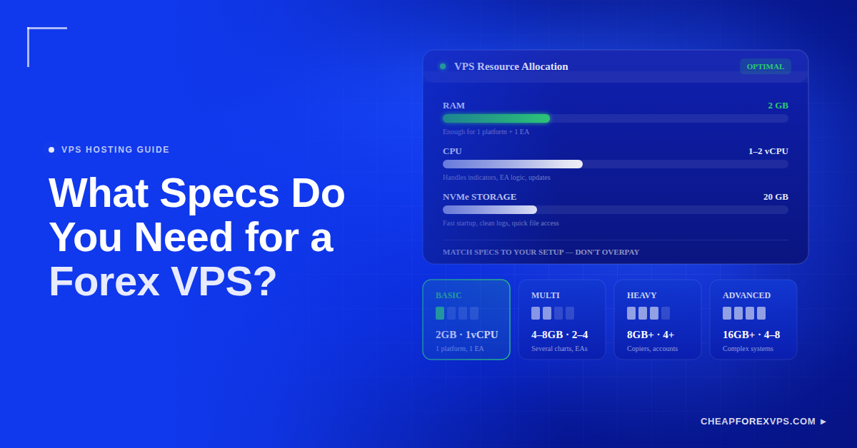 Blue CheapForexVPS blog header reading "What Specs Do You Need for a Forex VPS?" with a resource allocation panel showing 2 GB RAM, 1-2 vCPU, and 20 GB NVMe storage, plus four setup tiers: Basic, Multi, Heavy, and Advanced.