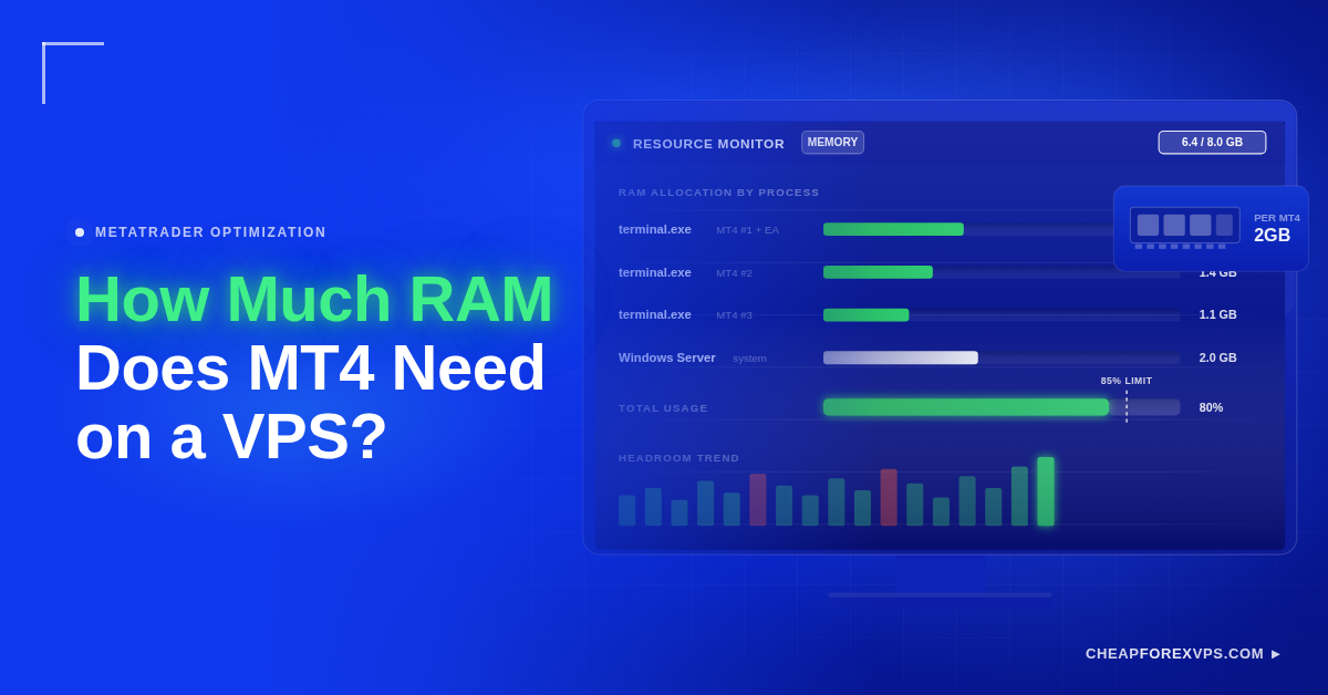 Blue CheapForexVPS blog header reading "How Much RAM Does MT4 Need on a VPS?" with a resource monitor panel showing memory use across three MT4 terminals plus Windows Server, 6.4 of 8 GB used at 80% total, an 85% limit marker, and a callout of 2GB per MT4.
