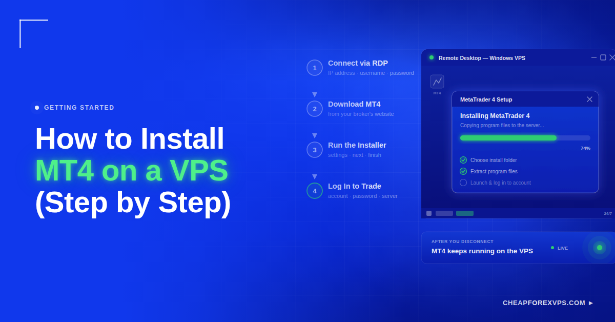 Blue CheapForexVPS blog header reading "How to Install MT4 on a VPS (Step by Step)" with a four-step list — connect via RDP, download MT4, run the installer, log in to trade — beside a Remote Desktop window showing a MetaTrader 4 setup progress bar at 74%.